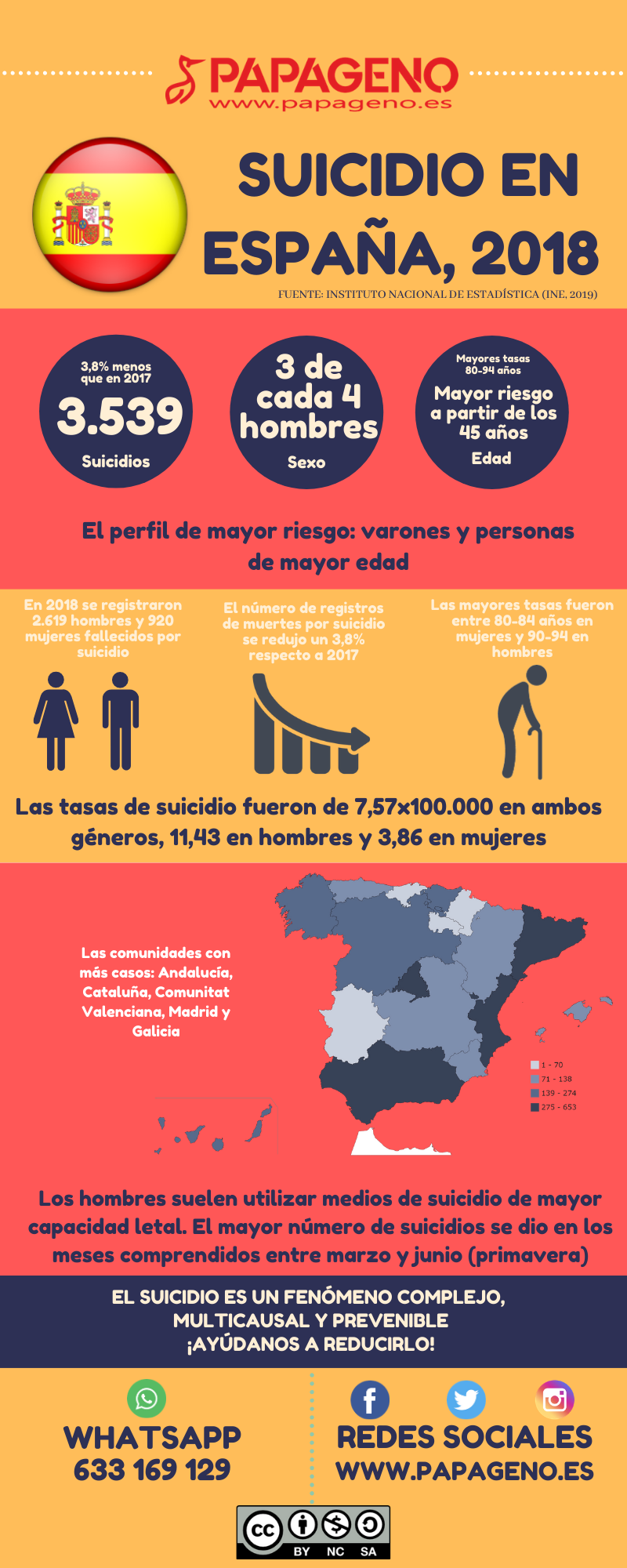 Suicidio en España, 2018